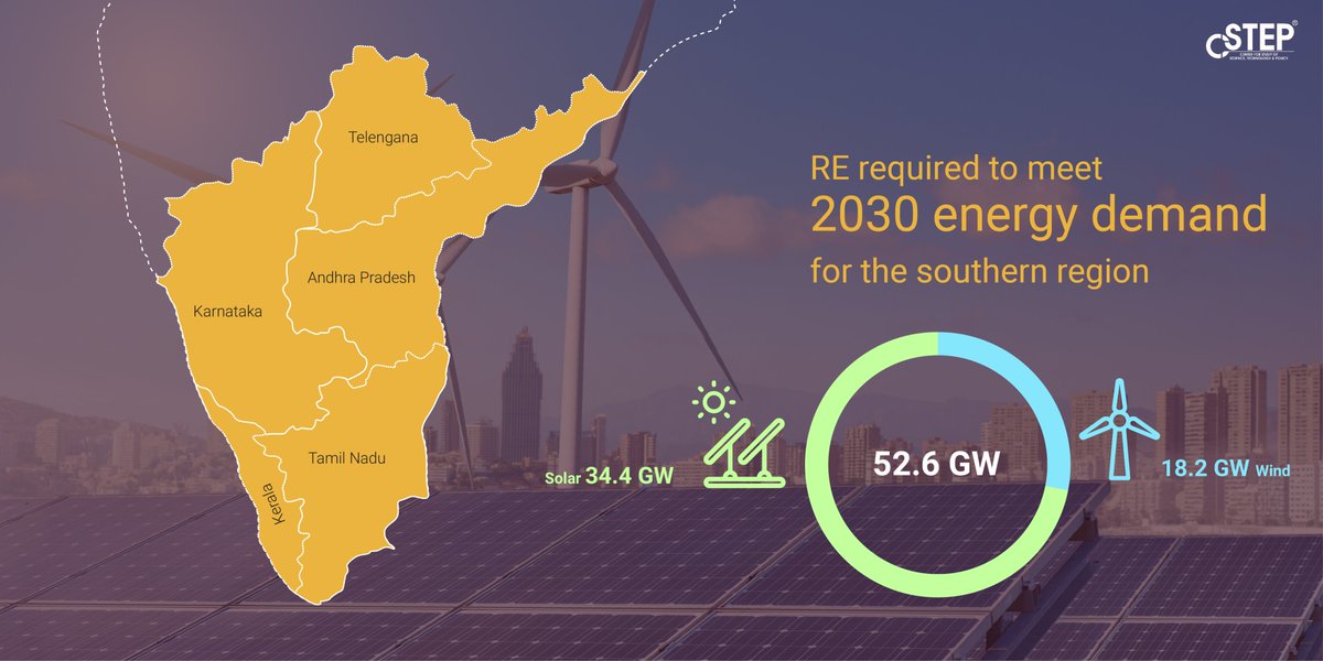 CSTEP_India's tweet photo. A #RE capacity addition of mere 52.6 GW (#solar - 34.4 GW and #wind - 18.2 GW) is enough to meet the projected #energy demand of the #southernregiongrid for 2030, as per a #CSTEPstudy. 

#HighRE #RenewableEnergy #EnergyAccess #CleanEnergy #CSTEP #LatestResearch #NewReport

(5/6) https://t.co/W5fUQuLHhY