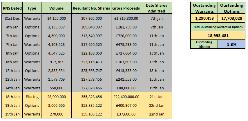  #ARB  $ARBKFLook, I get that it's really frustrating that these Options and Warrants keep being redeemed - and the timing can be awful (an hour before the US opens after a Bank Holiday weekend, really??) for momentum. But let's just remember that the timing is entirely down to 1/