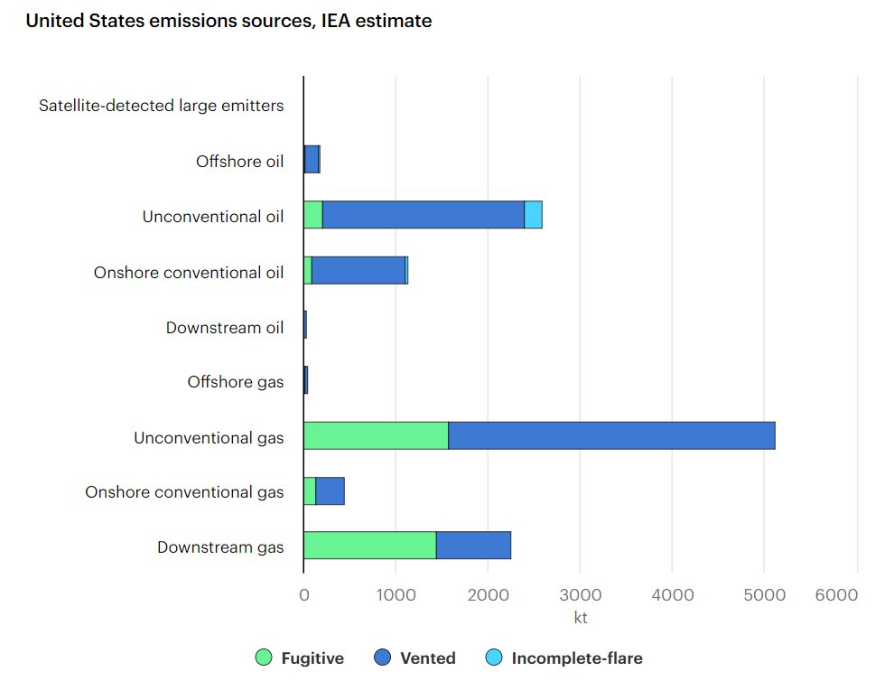 I haven't looked into the latest  @IEA methane tracker data yet, but looks reasonable (at least for the US): about 45% more than EPA estimate, while we estimated 60% more. But here's the kicker: leaks are only 29% of total emissions. Venting & flaring account for 71%.
