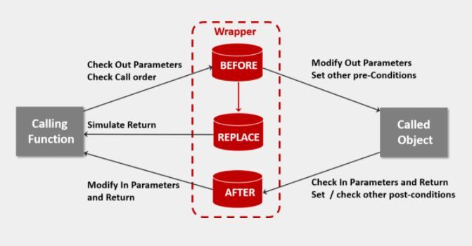 QA_Systems's tweet photo. If you need more control and flexibility when #testingsoftware interfaces. #Cantata's unique and automatic accessibility instrumentation can #intercept or simulate #functioncalls. It goes far beyond traditional simulations.

Learn more: https://t.co/oAqT25YdK3 https://t.co/TERyFqJaB0