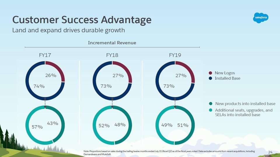 #1. 73% of Salesforce’s customers come from the installed base. Let that sink in. This is why in the end, Net Revenue Retention is the #1 most important metric in SaaS. This also means that Salesforce could basically still hit 73% of its plan with 0 new customers.