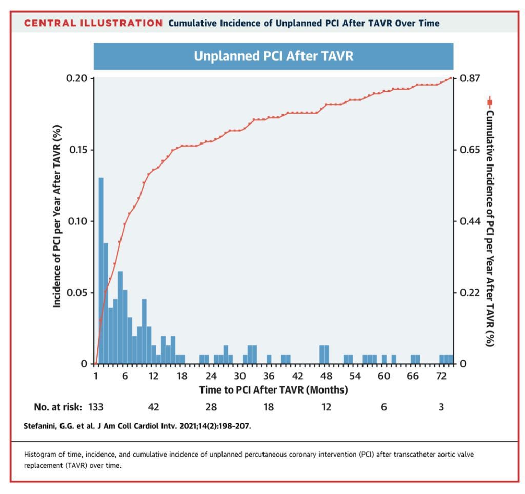 Giulio Stefanini (@ggstefanini) on Twitter photo Incidence and causes of unplanned #PCI after #TAVR. The #REVIVAL multicenter European study in this week’s issue of <a href="/JACCJournals/">JACC Journals</a> #JACCIntv with <a href="/enrico_cerrato/">Enrico Cerrato, MD, PhD</a> <a href="/capivato/">Carlo Andrea Pivato</a> <a href="/luisnombela/">Luis Nombela-Franco</a> <a href="/dmylotte/">Darren Mylotte</a> <a href="/ThomPilgrim/">Thomas Pilgrim</a> <a href="/barbanti_marco/">Marco Barbanti</a> <a href="/DrGarot/">Dr Philippe Garot</a> <a href="/alaide_chief/">chief</a> jacc.org/doi/10.1016/j.… Incidence and causes of unplanned #PCI after #TAVR. The #REVIVAL multicenter European study in this week’s issue of <a href="/JACCJournals/">JACC Journals</a> #JACCIntv with <a href="/enrico_cerrato/">Enrico Cerrato, MD, PhD</a> <a href="/capivato/">Carlo Andrea Pivato</a> <a href="/luisnombela/">Luis Nombela-Franco</a> <a href="/dmylotte/">Darren Mylotte</a> <a href="/ThomPilgrim/">Thomas Pilgrim</a> <a href="/barbanti_marco/">Marco Barbanti</a> <a href="/DrGarot/">Dr Philippe Garot</a> <a href="/alaide_chief/">chief</a> jacc.org/doi/10.1016/j.…