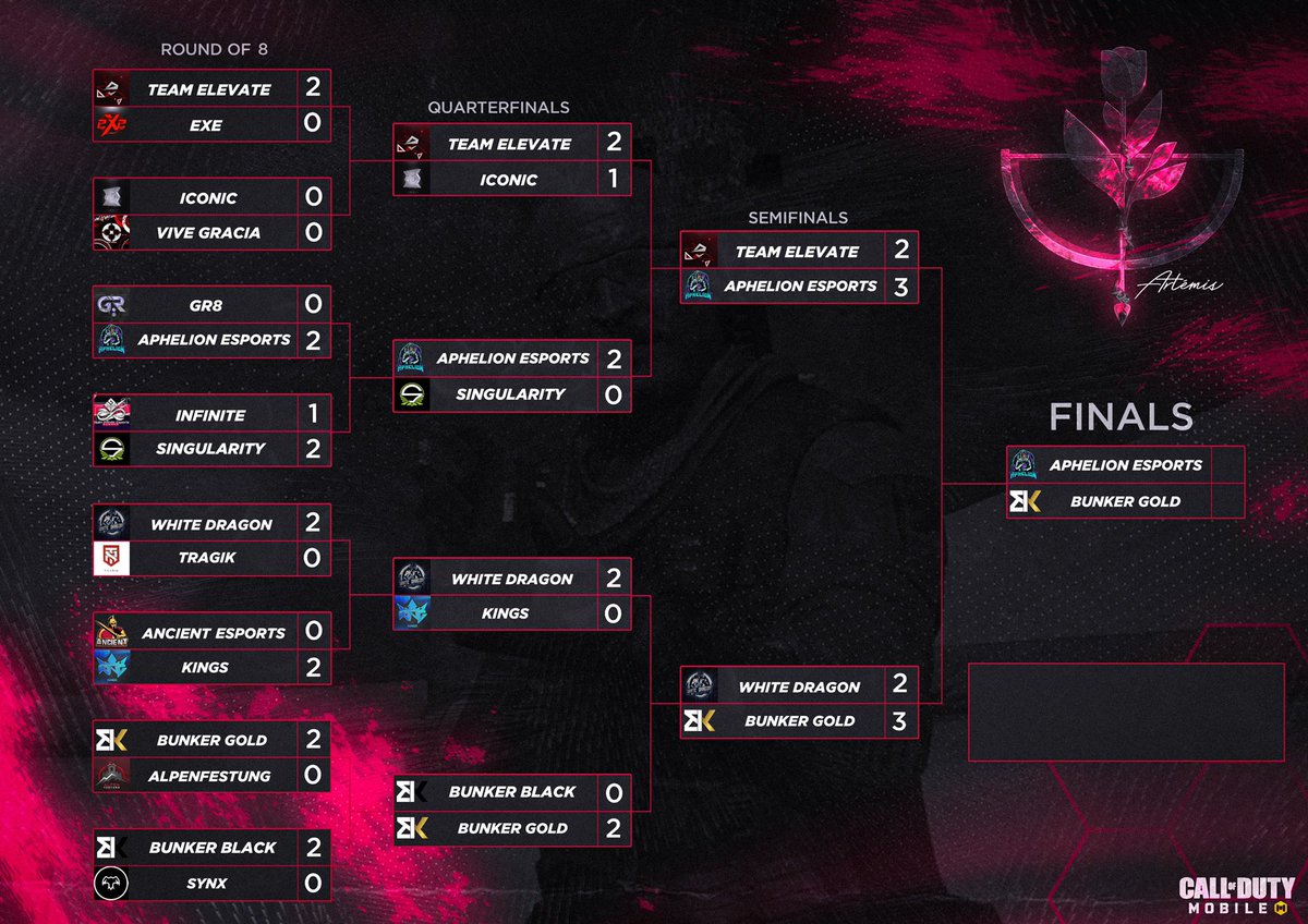 GGs to <a href="/BunkerEsport/">Bunker E-sport</a>!
We’ve reached the 4th place in this tournament, big up guys!