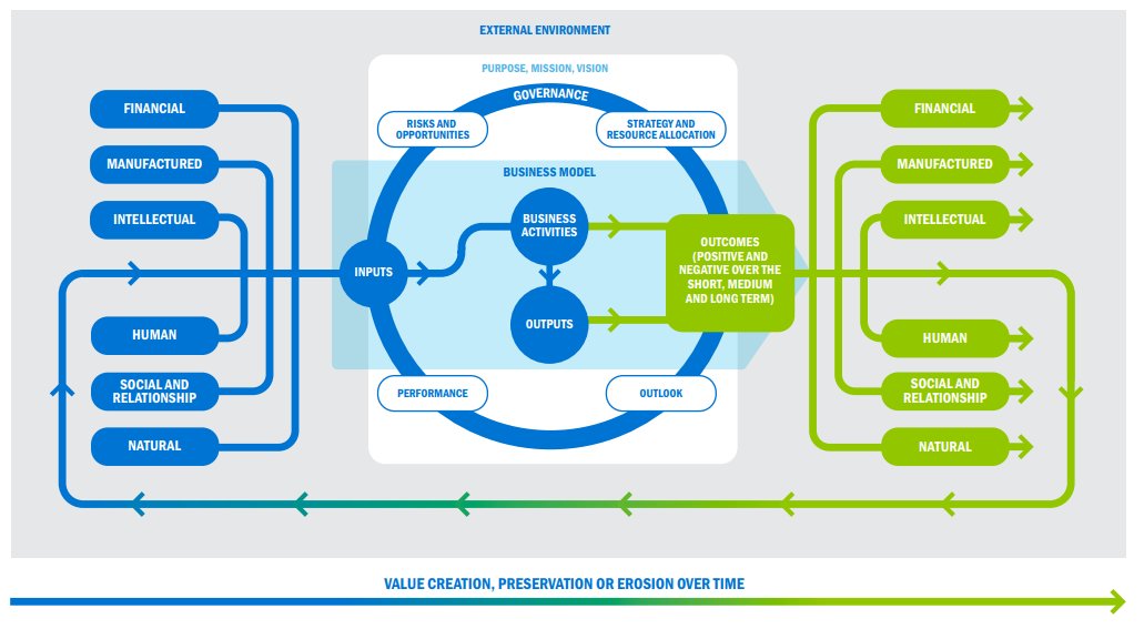 <a href="/theiirc/">Integrated Reporting</a> has just released its revised <IR> Framework, which primarily includes clarifications, updates and refinements. It does add a new graphic for the value creation model that better distinguishes outputs from outcomes. #IRFramework #ValueCreation