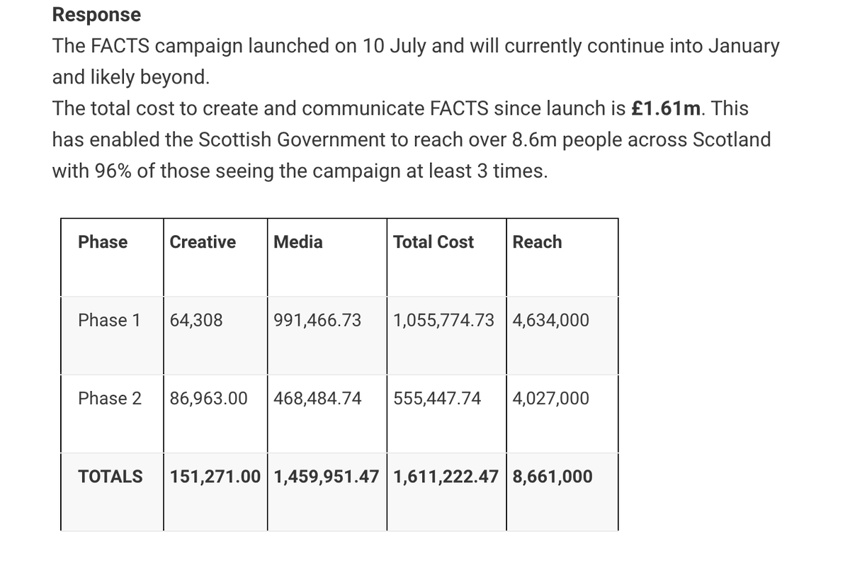 mountainbhoy's tweet image. So the scotgov have spent over £1.6m on the FACTS campaign. Its a "huge success' as its reached over 8.6 million people across scotland. Now i am confused as scotland only has 5.4m people and we have closed our borders so where does the other 3.2m people live? #askthedentist