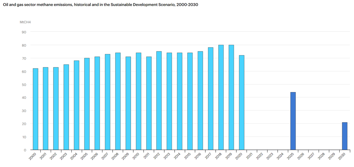 And here I have an issue with IEA recs of 70% methane reduction by 2030, esp. for the US.60-80% of leaks can be cost-effectively addressed with new tech (new paper coming soon).We must eliminate routine venting/flaring by 2030.Together, that's >80% emissions reduction.