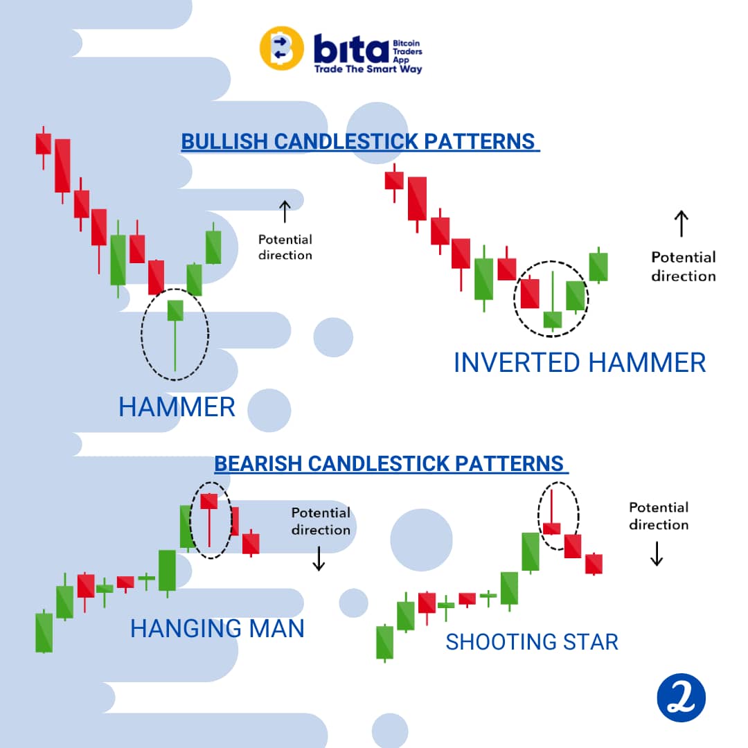 bitasei_academy's tweet photo. Top candlesticks patterns.

We make trading easy for you. Follow us to learn more.

#BiTA
#Bitcoin
#cryptocurrency
#tradingpatterns
#gold https://t.co/50DQlcE3xF