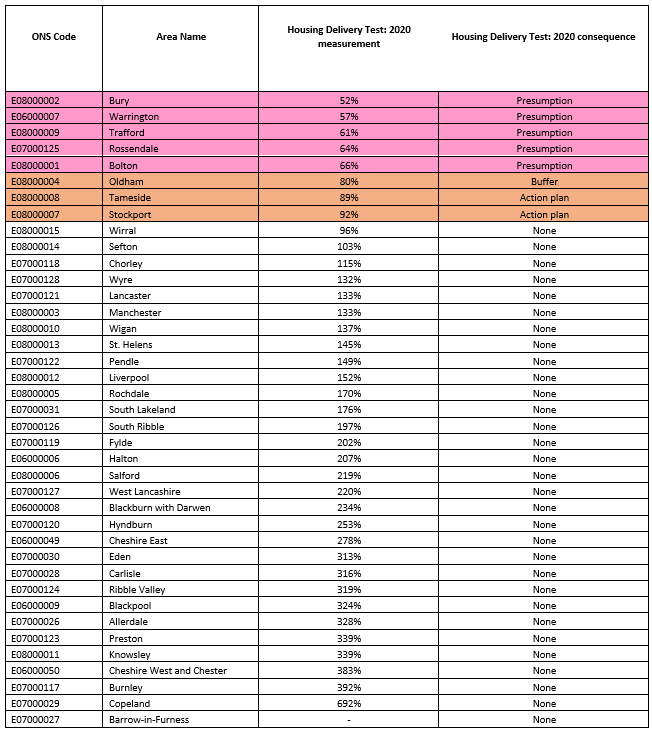 What do the new Housing Delivery Test results mean for the North West authorities? See our summary table below. Presumption in favour of sustainable development in Bury, Warrington, Trafford, Rossendale and Bolton. #planning #housing