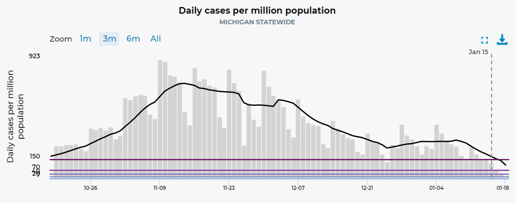 On November 15, when the Pause was announced, Michigan had 734 cases per million. Two months later, we're at 177 cases/million.  https://www.mistartmap.info/&nbsp;
