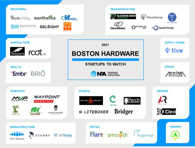newpageboston's tweet photo. Each year, we at NPA look back and try to identify exciting Hardware Startups on the cusp of something big. Here are the NPA's Startups to watch in 2021. #npaboston #startups #hardware #tech #CTONE #MassChallange #Venturecafe #invest #Boston #supplychain #purchasing #engineering https://t.co/dgFONicBbn