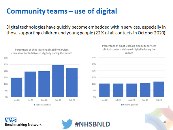 SteveWatkinsNHS's tweet photo. What happened to specialist Learning Disability &amp; Autism services under Covid? By October 2020 contact rates were higher than pre-pandemic (+30% for children, +10% for Adults), clear shift to non-face to face care and adoption of digital @NHSBenchmarking #NHSBNLD @zoe__morris https://t.co/sPksvUZuMe