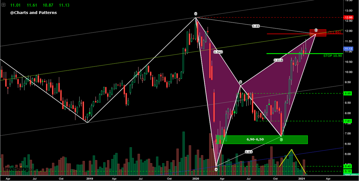 AnastasiosGe's tweet photo. #Opap #OPAr #GreekStocks #Harmonic_Trading #Harmonic_Pattern 1W ... πιθανός αρμονικός σχηματισμός στα 11,86€+- https://t.co/BrzNGiFbYX
