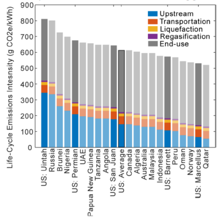 5. Here, we show how critical it is for the LNG industry to ensure that upstream leakage is as low as possible. If you tout near-term benefits of LNG to reduce emissions from coal plants, you can't have methane leakage.  https://eartharxiv.org/repository/view/1866/