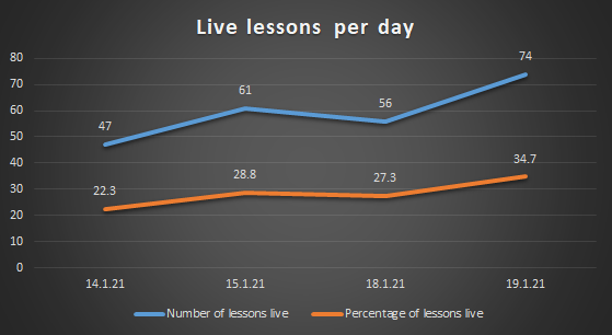 IslwynHigh's tweet photo. Thanks to the wonderful efforts of our teaching staff we have made tremendous progress with our 'live' lessons in the last week. A varied diet is still the aspiration and we now need our pupils to fully engage with what's on offer. #setthealarmclock #nomoremiddaywakeups https://t.co/3YgjGImVWf