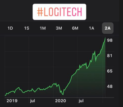 unedbolsa's tweet photo. Logitech eleva las perspectivas de ventas y beneficio para 2021 por tercera vez #culturafinanciera https://t.co/FGvdFsXcm3