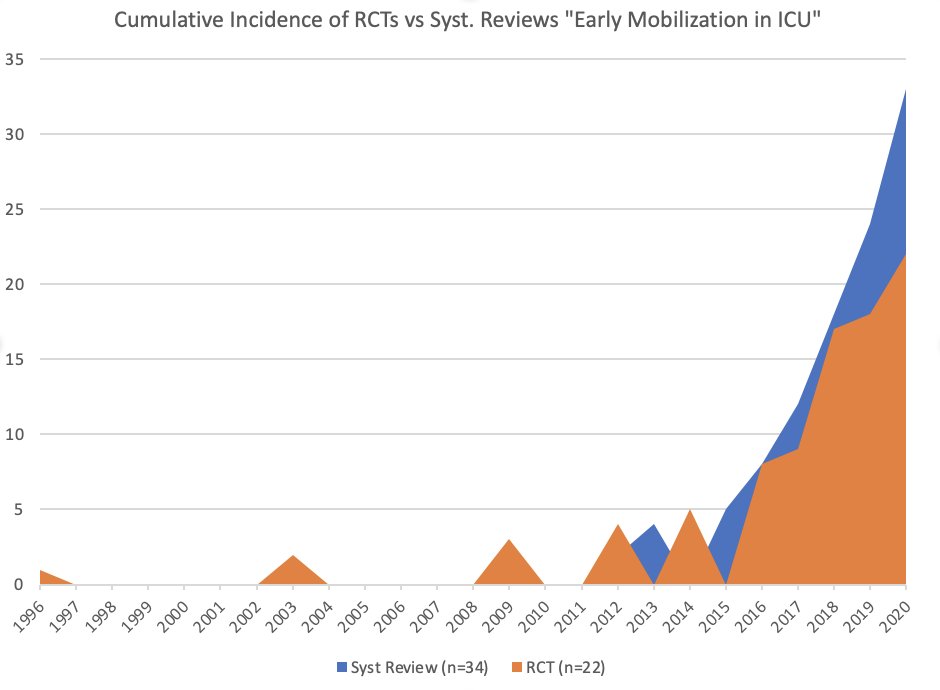 <a href="/DrDaleNeedham/">Dale Needham, MD, PhD</a> once said there would be probably more Systematic Reviews than RCTs about Early Mobilization.
After a short look in pubmed I have to say: you are probably right, Dale!