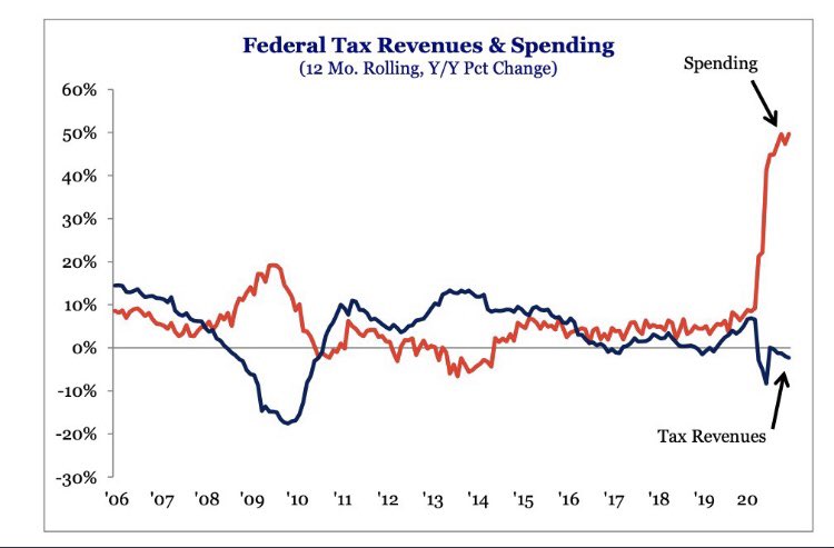 GeorgeGammon's tweet image. 🔴 When the Biden administration adopts MMT, and the narrative (you never have to ask the question “how are we going to pay for it”), it’ll be fascinating to see how they argue we don’t have to worry about the debt for the “Green New Deal” spending but we need to raise taxes. 👇