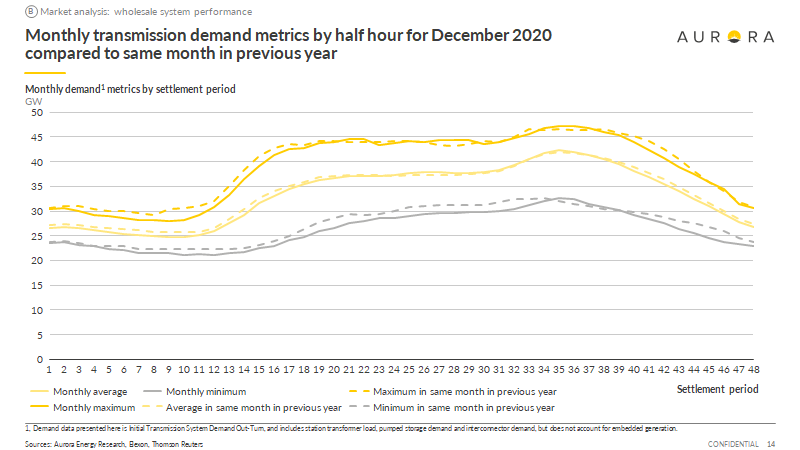Power demand increased steadily in the second half of 2020 and in December was only slightly below seasonally normal levels.
