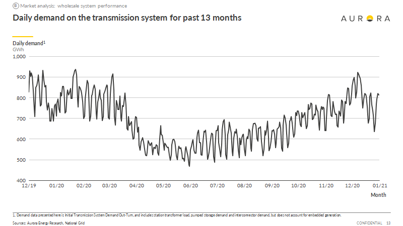 Power demand increased steadily in the second half of 2020 and in December was only slightly below seasonally normal levels.