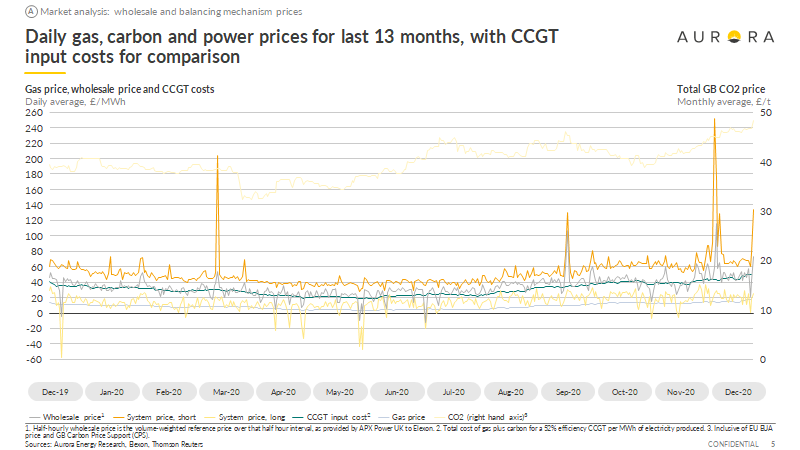 Quite interesting to see whats been happening to GB power prices in recent weeks/months. December saw a big uptick in baseload power prices, continuing the trend of the second half of 2020 - as demand and gas prices recovered, and carbon prices soared. THREAD ->