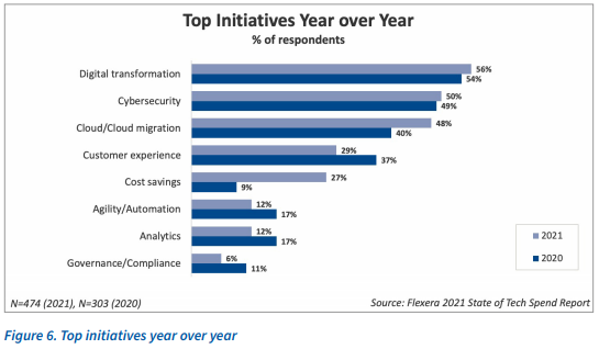 Digital transformation, cybersecurity, and cloud migration continue to accelerate as top priorities for IT execs. No surprise. But the biggest y/y jump in focus is in cost saving initiatives.