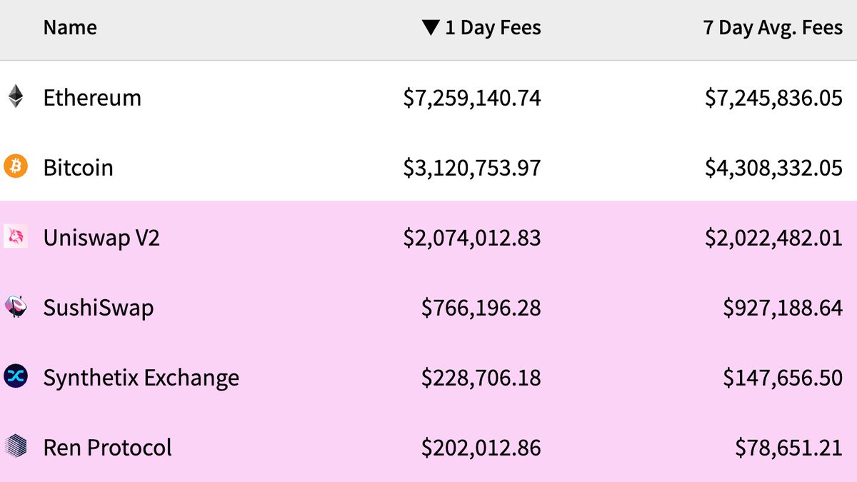 #1: Ethereum continues to dwarf the entire crypto space in terms of fees paid ($7.25m daily avg) -- proving it's the most useful network in the world.