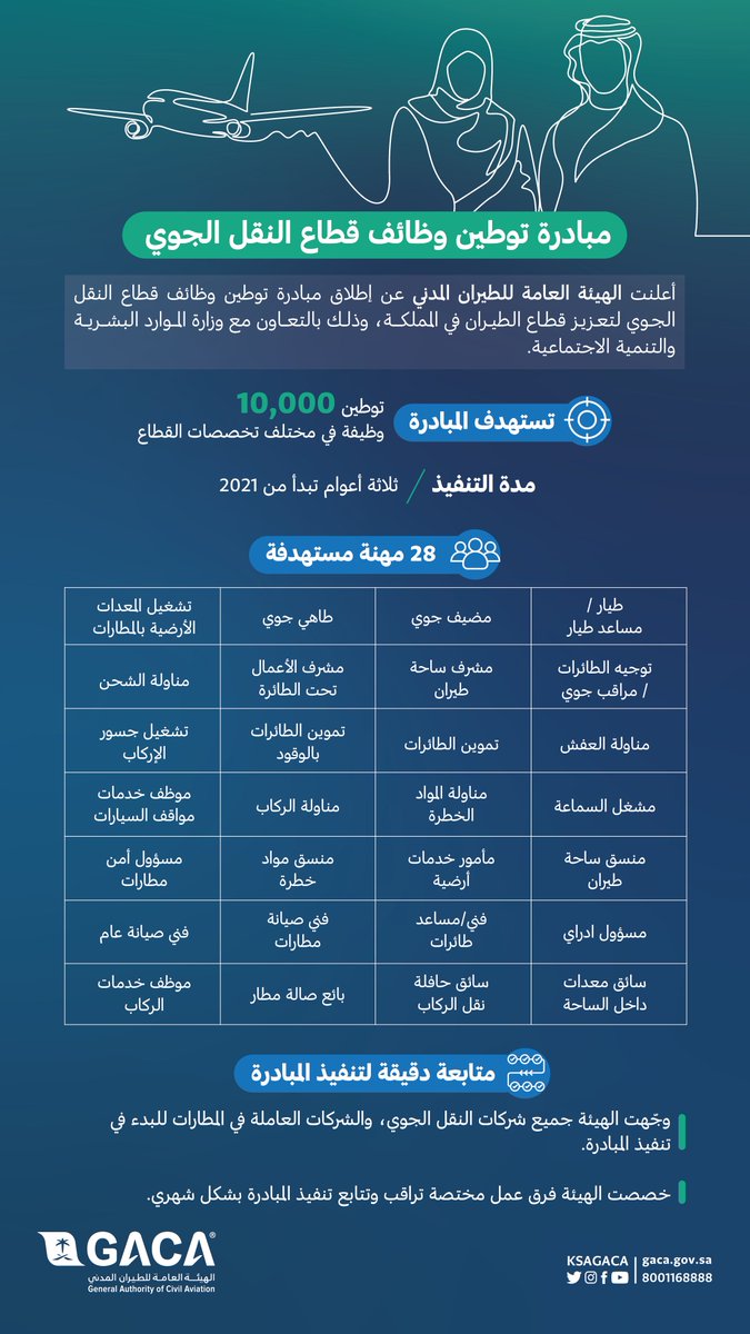 ksagaca's tweet photo. هيئة ⁧#الطيران_المدني⁩ تطلق مبادرة «توطين وظائف قطاع النقل الجوي في المملكة». https://t.co/Wwm6T5cWEk