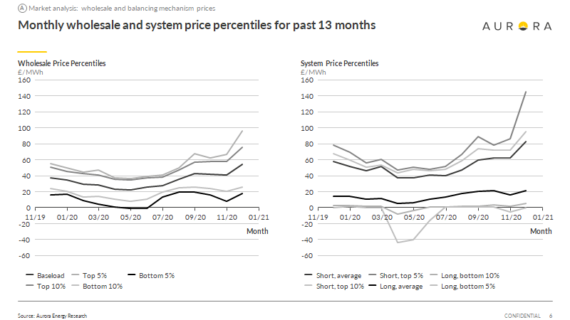 There were a few periods of very high prices in December, driven by low wind and market tightness - a pattern which has continued into January.