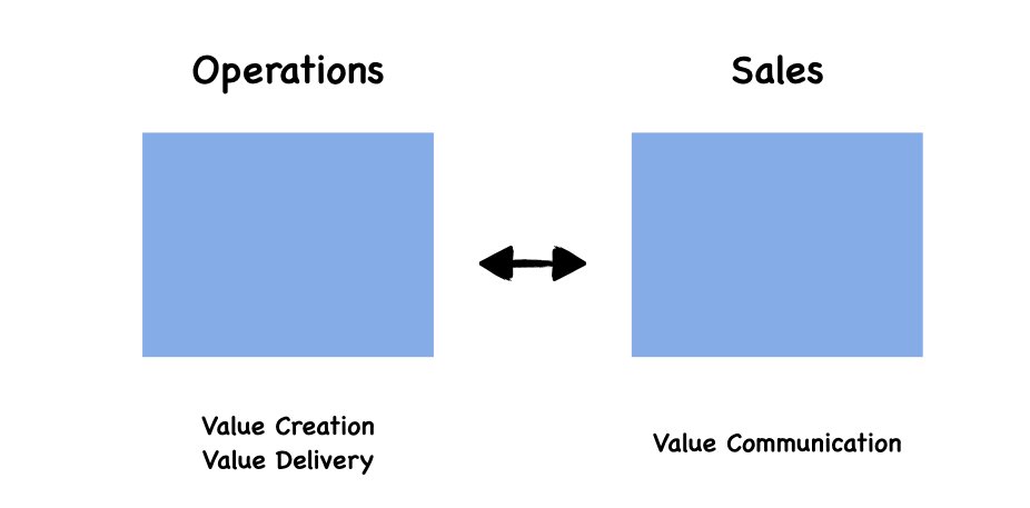 3. Second machine is Sales.Its how we communicate what ops can do, and is doing for others (value proposition, and social proof).Sales feeds into operations and is fed by operations if done correctly.