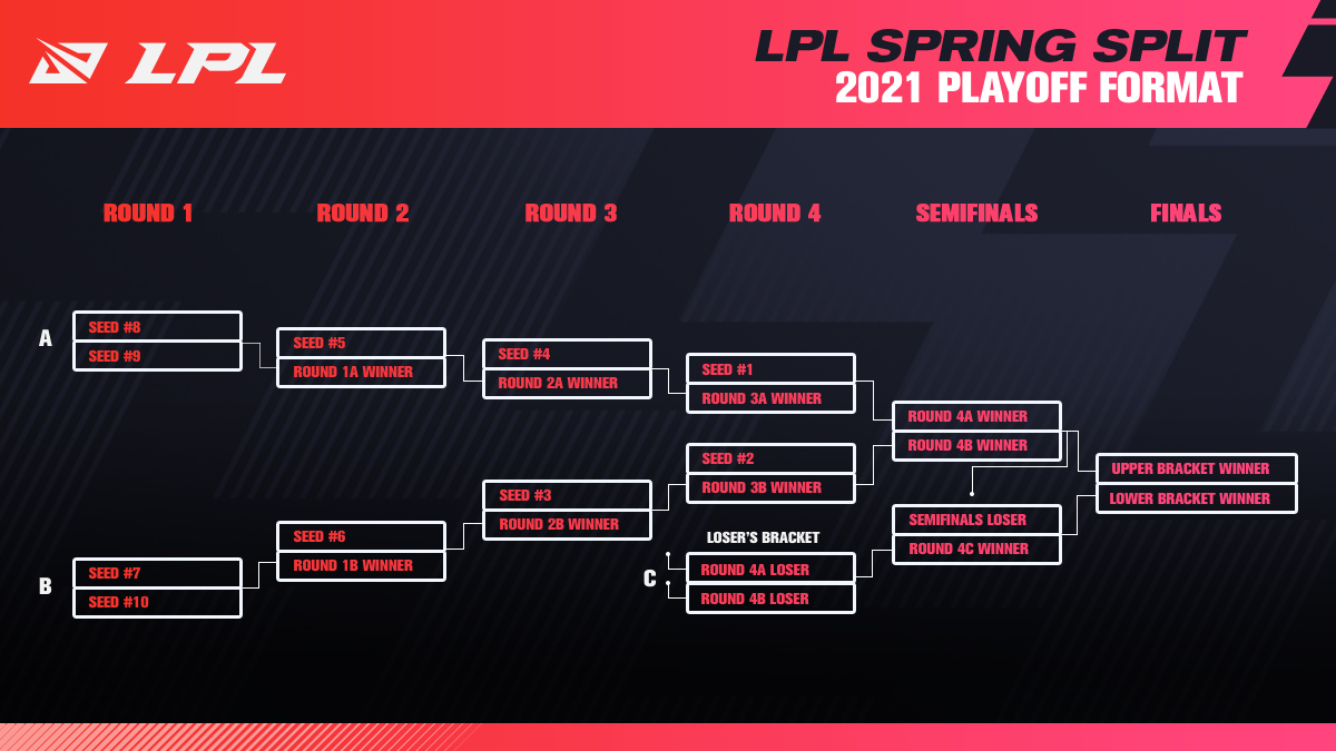 formato playoffs lpl