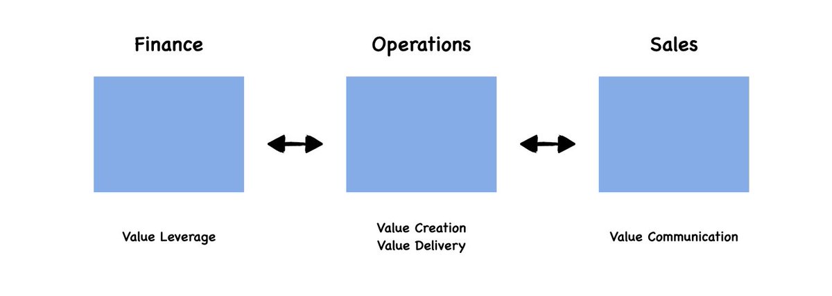 4. Third machine is Finance.This is how we can leverage our operations for better returns.This too feeds operations, as well is fed by operations.