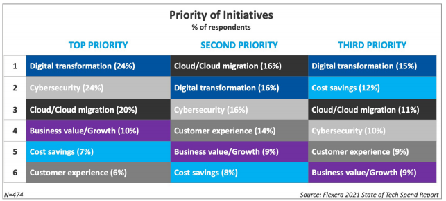 Digital transformation, cybersecurity, and cloud migration continue to accelerate as top priorities for IT execs. No surprise. But the biggest y/y jump in focus is in cost saving initiatives.
