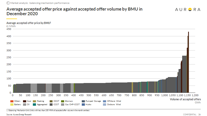 Although total BM volumes were relatively 'normal' in December, there were several periods of scarcity and very high prices - again this continued in January.