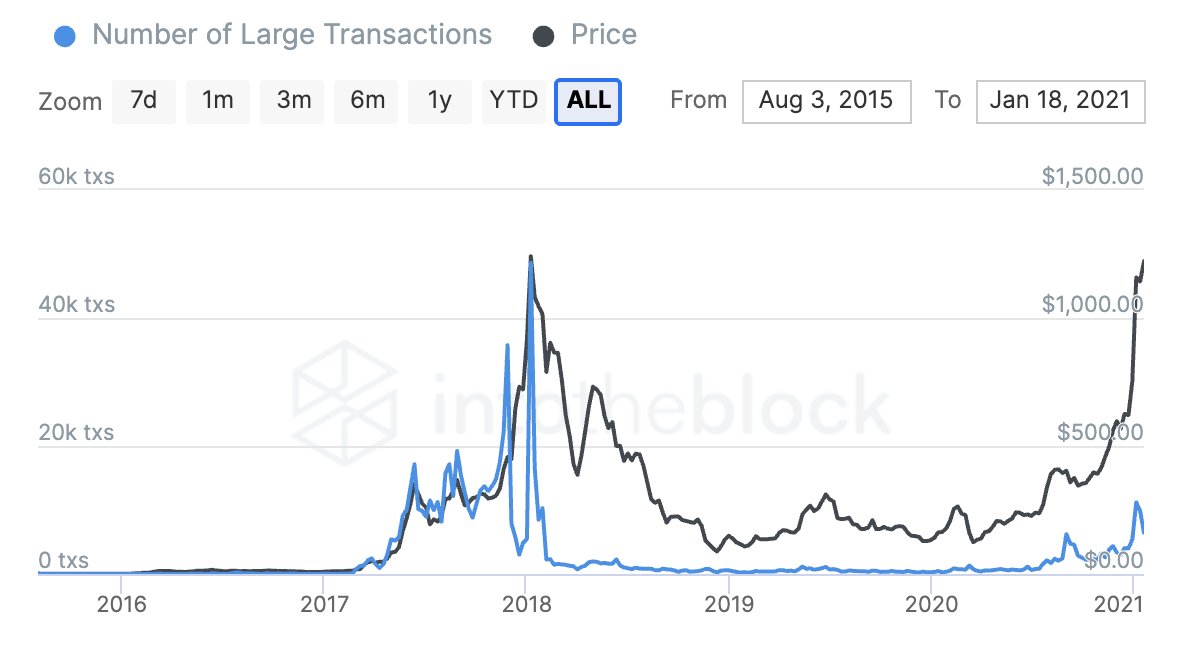 #2: The number of large  $ETH transactions (>$100k) is 7x smaller than during its 2018 ATHs -- a sign that whales and institutions still haven't entered the game.