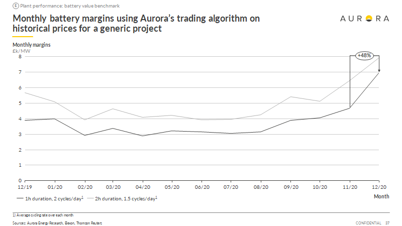 ...All of which translated into a more profitable environment for peaking plant , with margins for a generic 1hr battery increasing ~50% on the previous month, and gas peaker increasing by 75%.