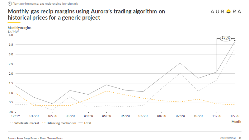 ...All of which translated into a more profitable environment for peaking plant , with margins for a generic 1hr battery increasing ~50% on the previous month, and gas peaker increasing by 75%.