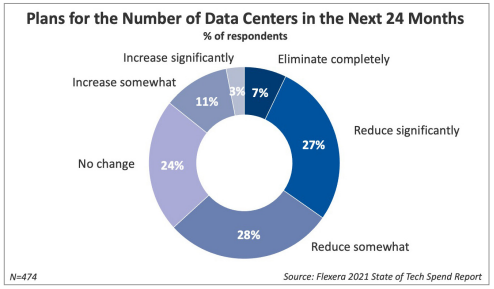 On premises hardware/software vendors will continue to fight the brutal headwind of customers retiring datacenters and moving to the cloud. 62% of respondents intend to reduce their # of datacenters in the next 24mos. No bueno  $ORCL,  $IBM,  $VMW,  $SWI,  $CSCO, many others.