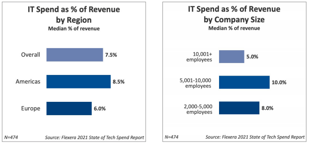 American co's appear to outspend European peers on IT budget as a share of revenues. I expect that has some competitive consequences. Small businesses might be underspending? Perhaps an example of the strong getting stronger during COVID - easier to make the necessary investments