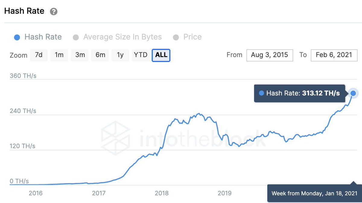 #3: Hash Rate is at an all-time high (313.12 TH/s) -- a sign that miners have never been more confident.