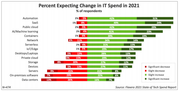Meanwhile, both COVID specific and broader secular trends support a continuation of the strong tailwinds behind SaaS, AI, Automation, and cloud.