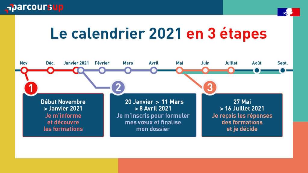 Parcoursup, c'est demain! Découvrez le calendrier 2021 et les trois grandes étapes de la procédure et l'accompagnement prévu pour tous les candidats : parcoursup.fr/index.php?desc…
