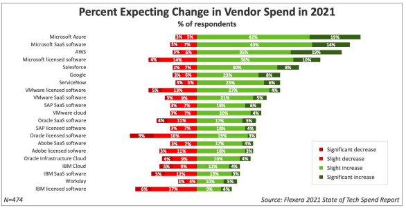and,  $MSFT dominates the top of this chart for expected increases in spend. Not looking so hot for  $IBM,  $ORCL, or even for Wall St.'s beloved  $ADBE or  $WDAY.