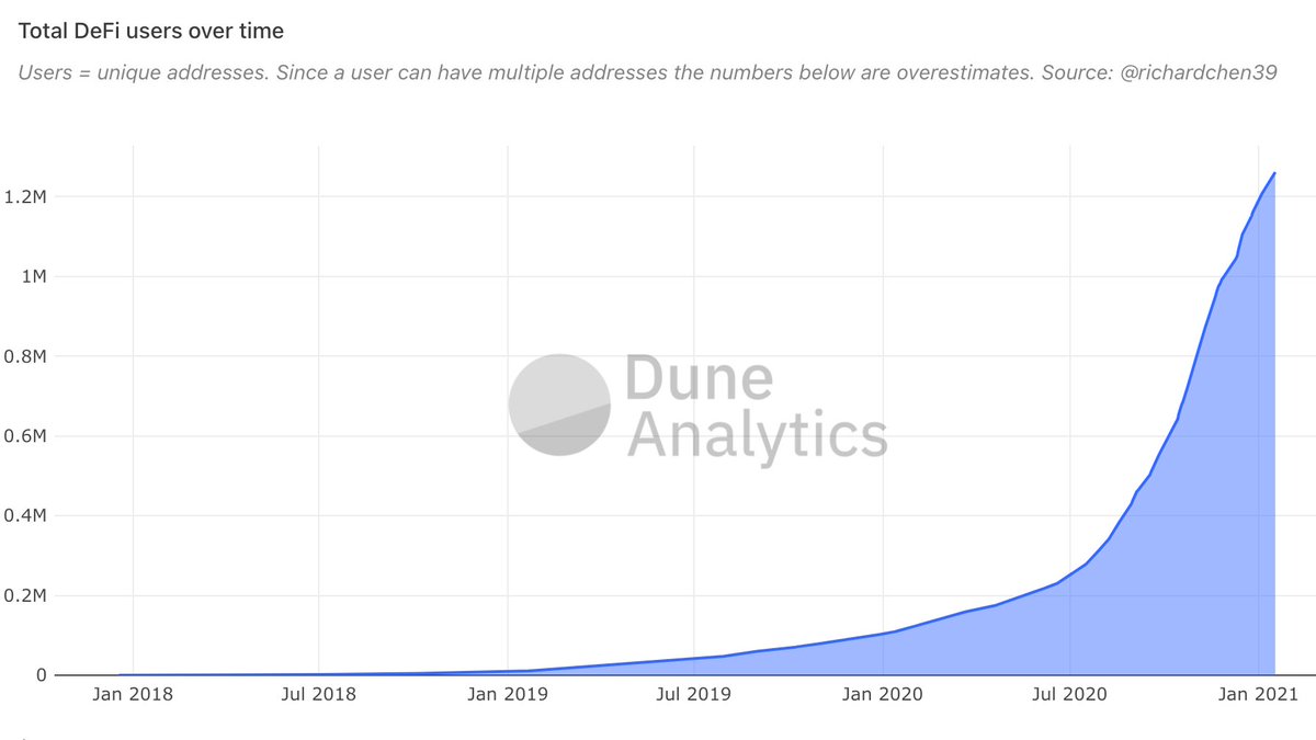 #5: There are now more than 1.25M  #DeFi users, a figure that continues its parabolic uptrend -- a sign that Ethereum's biggest use case is on a path towards product-market fit.