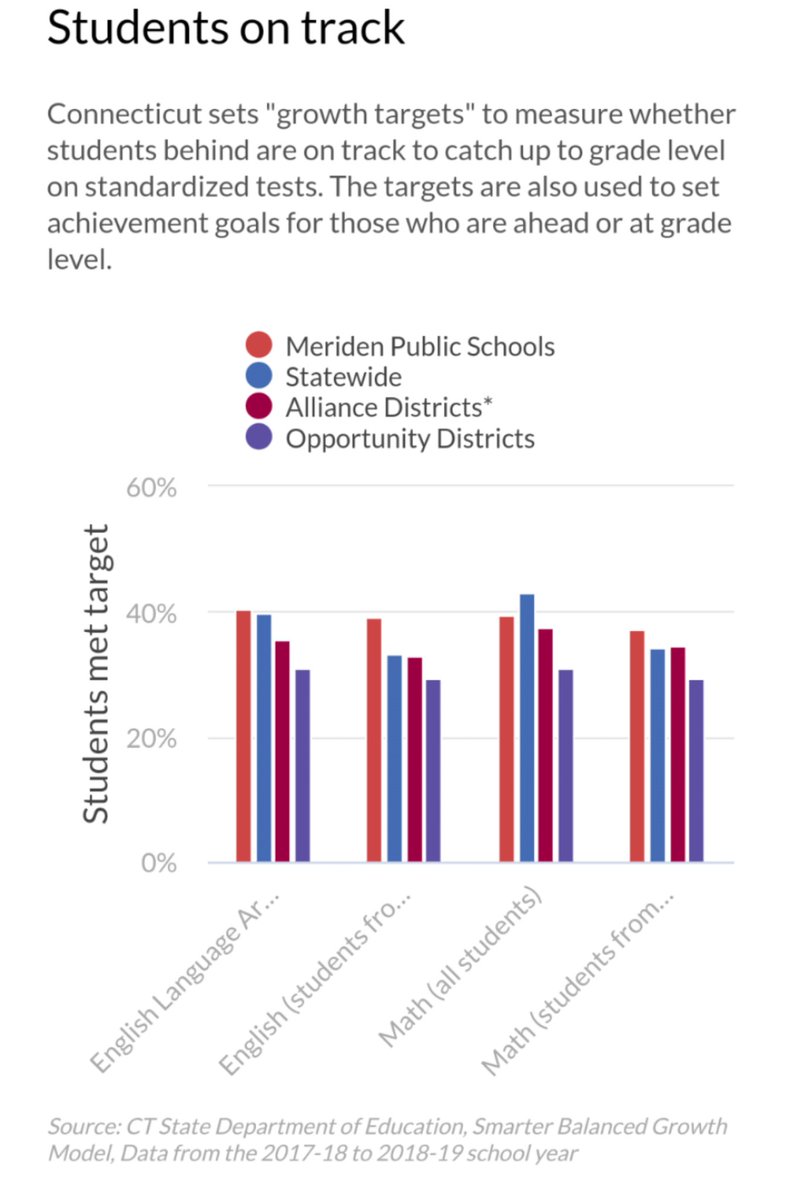 The results: Meriden vastly outperforms other high-poverty districts.The district is also ahead on state performance numbers.