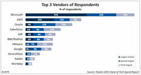 This is why I somewhat-jokingly call this report the "State of MSFT world dominance."  $MSFT is the most frequent #1, #2, and #3 vendor these large enterprises.