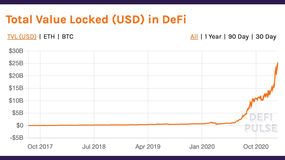 #6: There is now more than $25 billion dollars locked in  #DeFi, with 21 different projects having more than $100M TVL -- a sign that the ecosystem is maturing rapidly and becoming institutional-grade.
