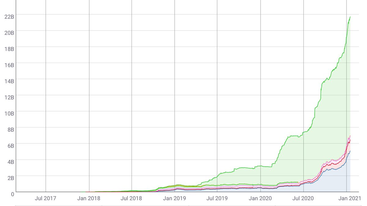 #7: Almost $22 billion in stablecoin supply now exists on Ethereum, an increase of ~$20B in the past year -- a sign of major demand for cryptodollars.