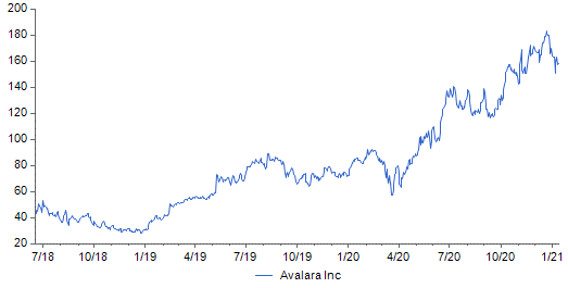 4) ReturnsDespite this, the shares fell >30% in their first 6 months. But since then  $AVLR has been on a tear, with the shares now up ~3.5x from listing price over ~2.5 years, providing a cool IRR of 63% and handily beating the S&P 500 by quite some margin