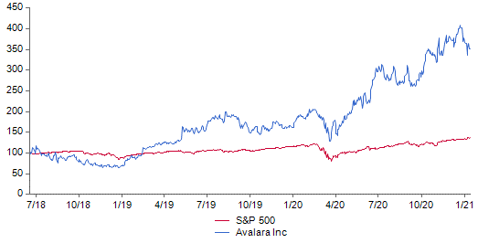 4) ReturnsDespite this, the shares fell >30% in their first 6 months. But since then  $AVLR has been on a tear, with the shares now up ~3.5x from listing price over ~2.5 years, providing a cool IRR of 63% and handily beating the S&P 500 by quite some margin