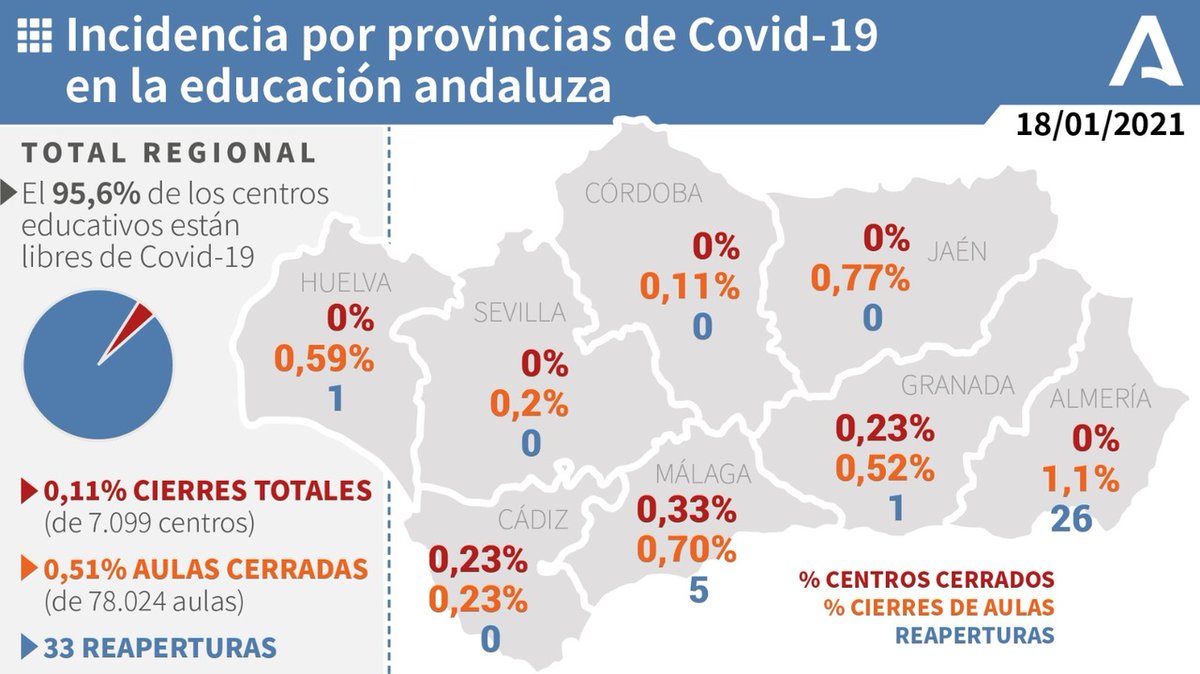 😷 El 95,6% de los centros educativos de #Andalucía están libres de #COVID19. ✅